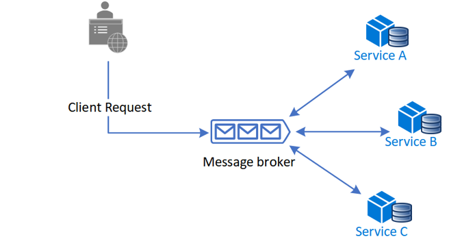 Client Request to message broker communicating with different services