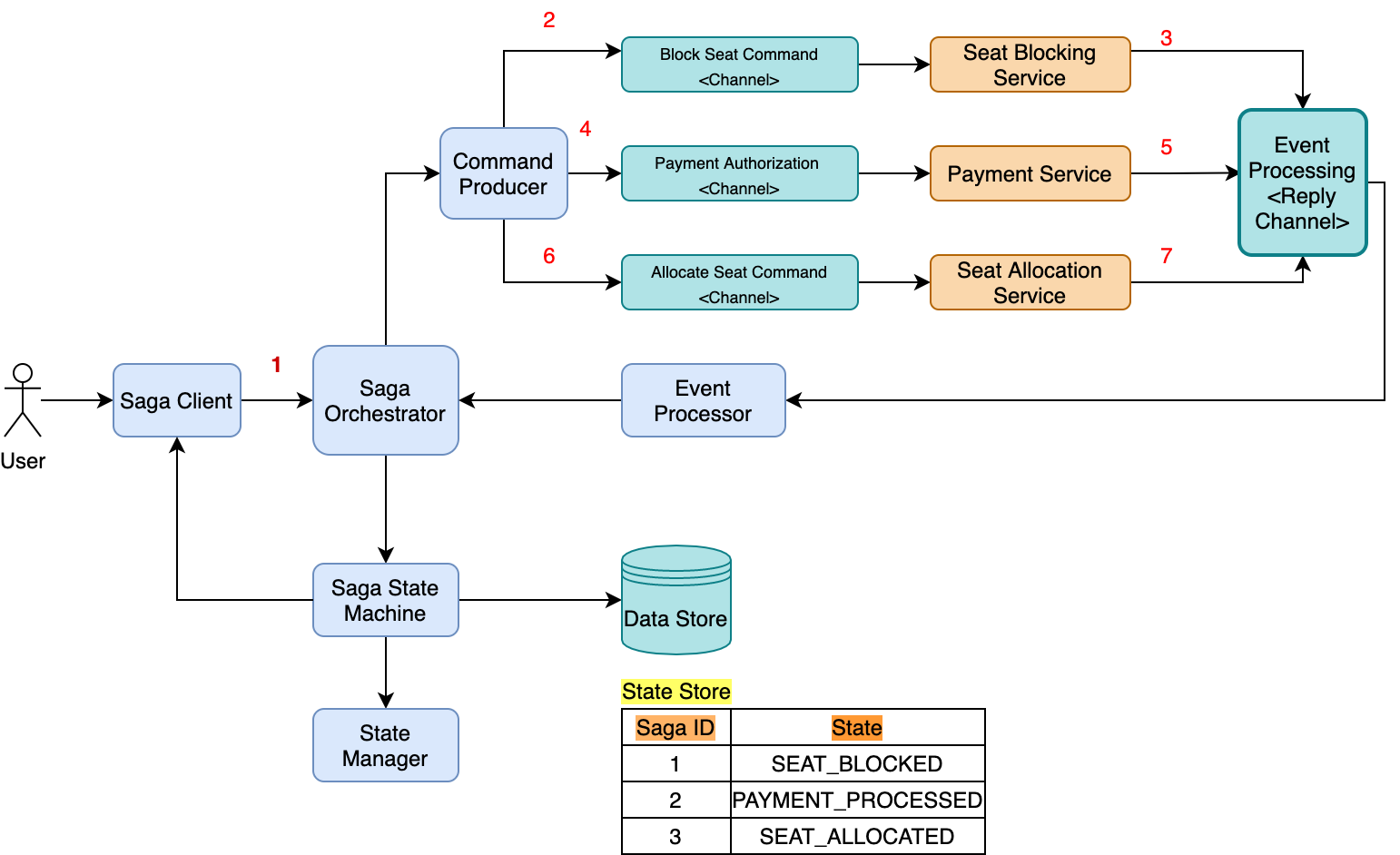 Modeling Saga as a State Machine - DZone