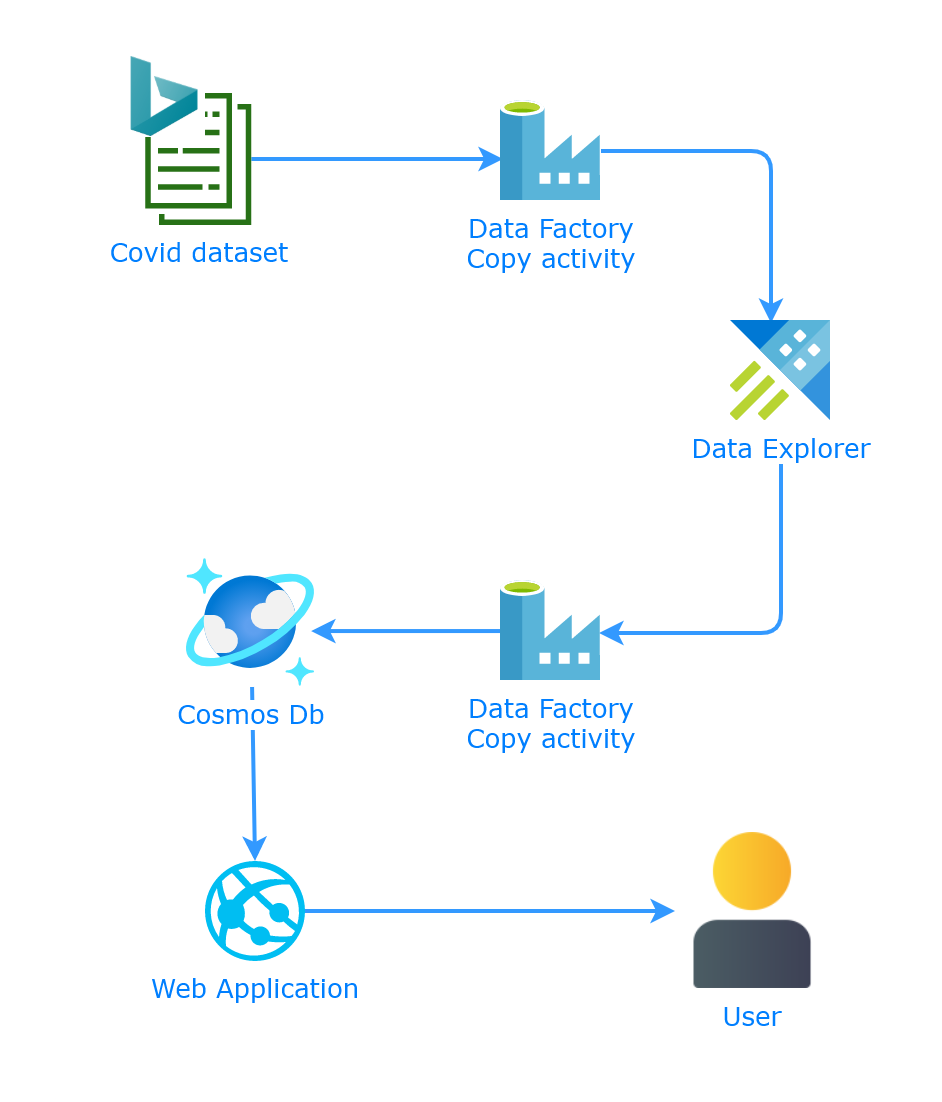 High-Level Design Diagram of The Application