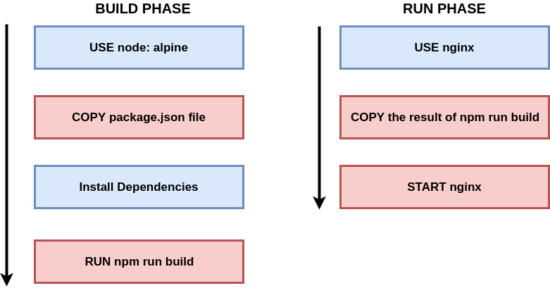 Build and Run Phase Flows
