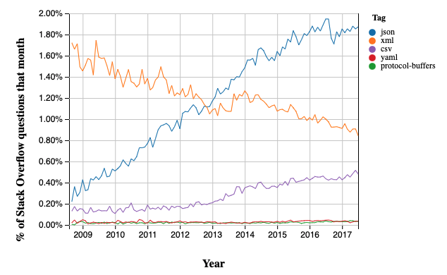 % of Stack Overflow Questions By Topic