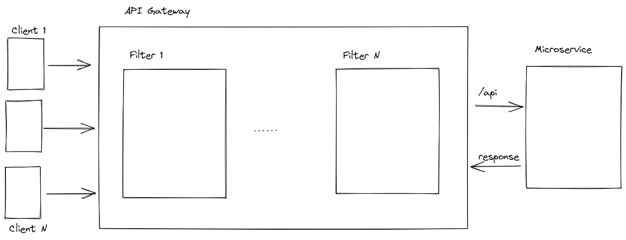 Custom Gateway Filter