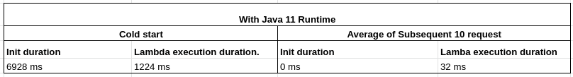 Statistics of Lambda configured with 512 MB ram
