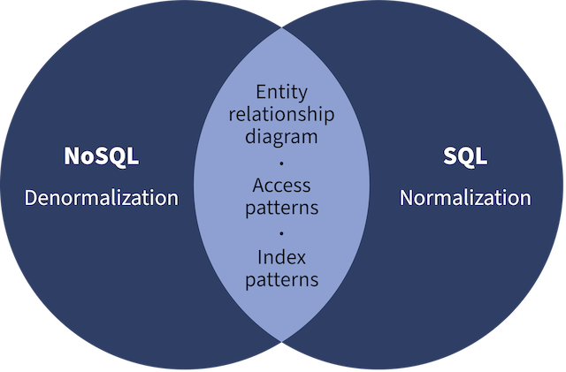 NoSQL vs. SQL Venn diagram