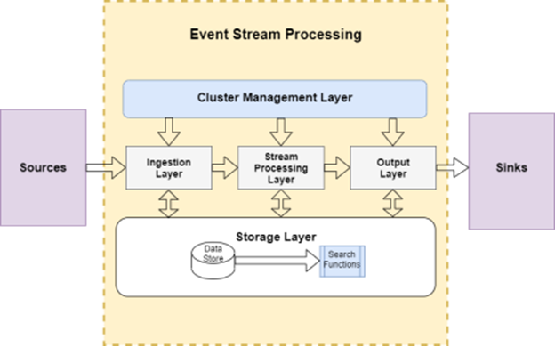 Architecture of the STEAM stream processing framework.
