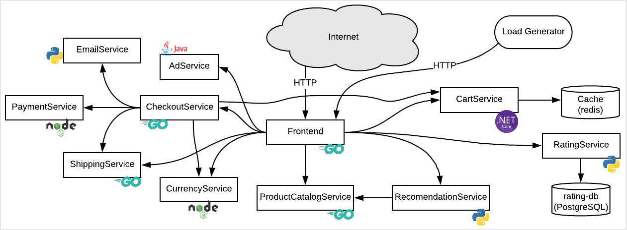 Architecture of the demo application provided with the Sandbox