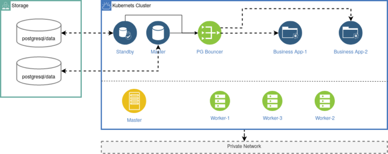 Creating A Postgresql Cluster With Kubernetes Crds Crunchy Data Blog