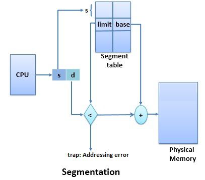 What Is Segmentation In Operating System?