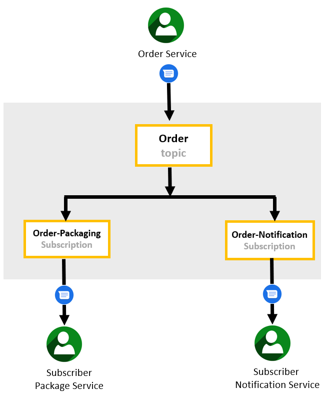 Google Cloud Pub Sub Messaging With Spring Boot DZone