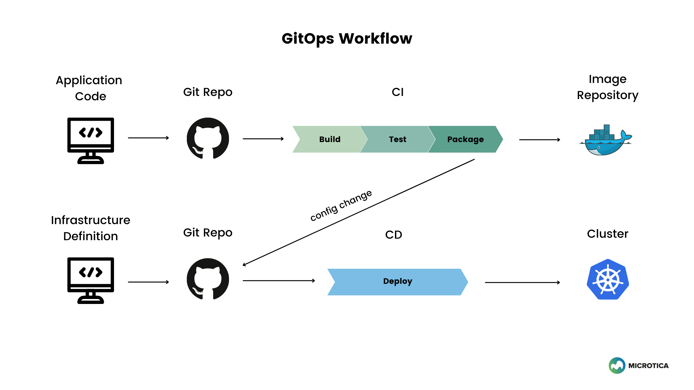 How To Implement The GitOps Approach Successfully With 3 Actions ...