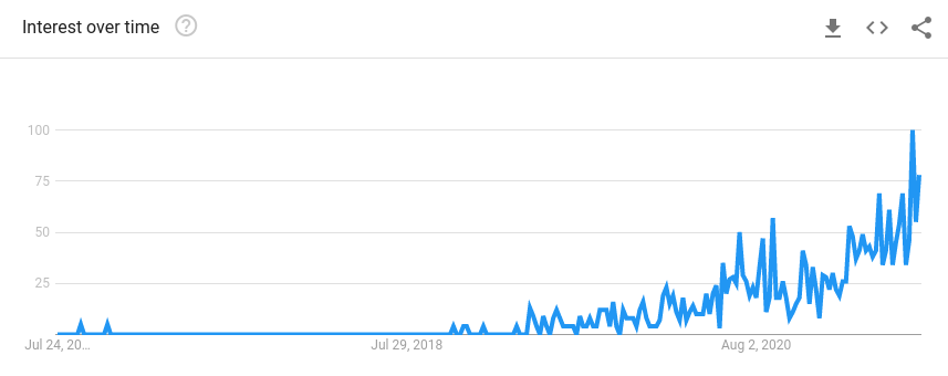 Search interest for “MLOps” over the past 5 years, Google Trends