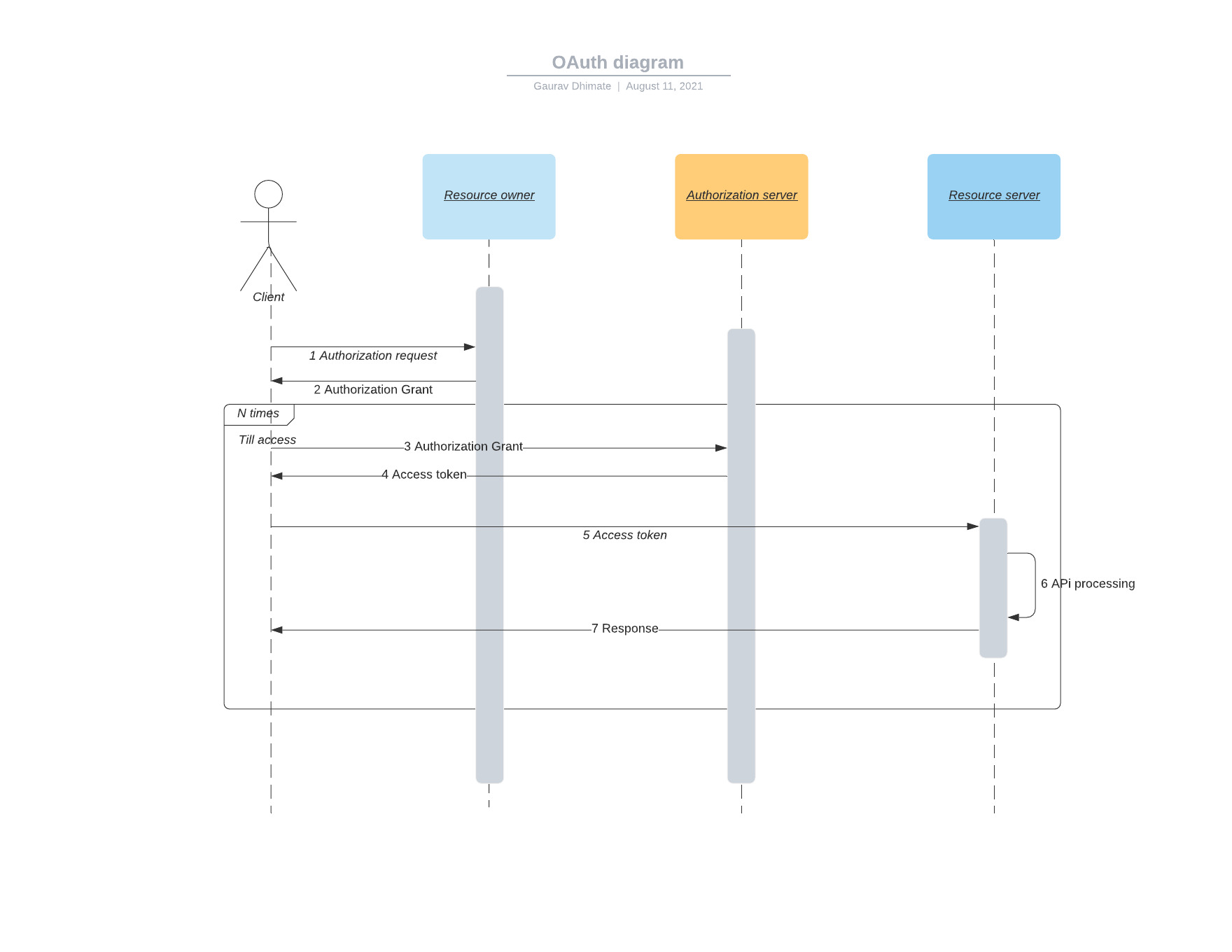 How to Get the Anypoint Authorization Access or Bearer Token from