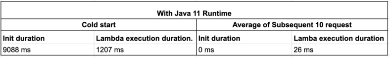 Lambda statistics configured with 512MB
