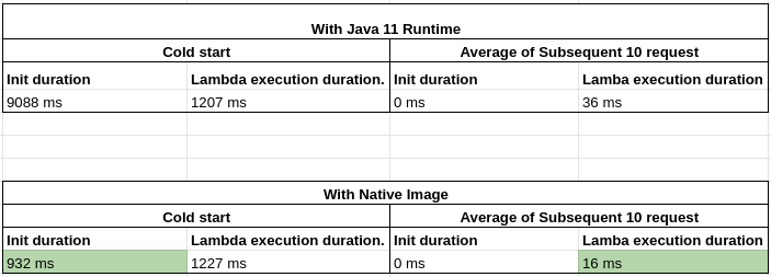Statistics on Java 11 runtime