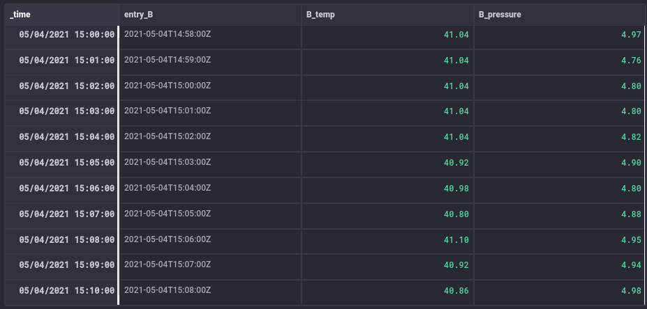 How to Pivot and Join Time Series Data in Flux - DZone