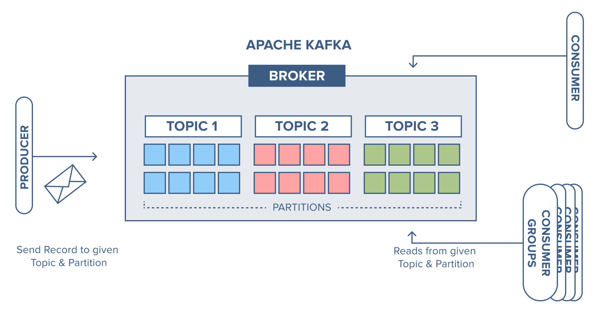 Что такое kafka. Kafka Apache архитектура. Apache Kafka для чайников. Apache Kafka схема. Структура Kafka.