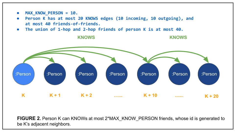 Person K friends