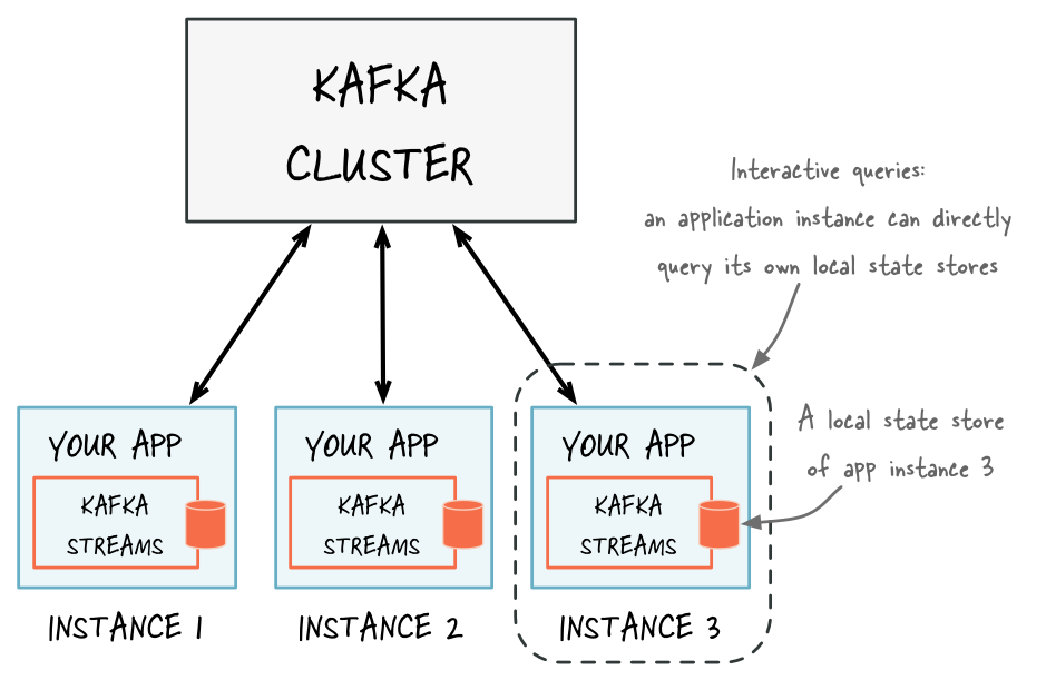 Kafka для чайников. Kafka Streams. Kafka streaming. Kafka кластер нода инстанс. Apache Kafka архитектура broker Streams.