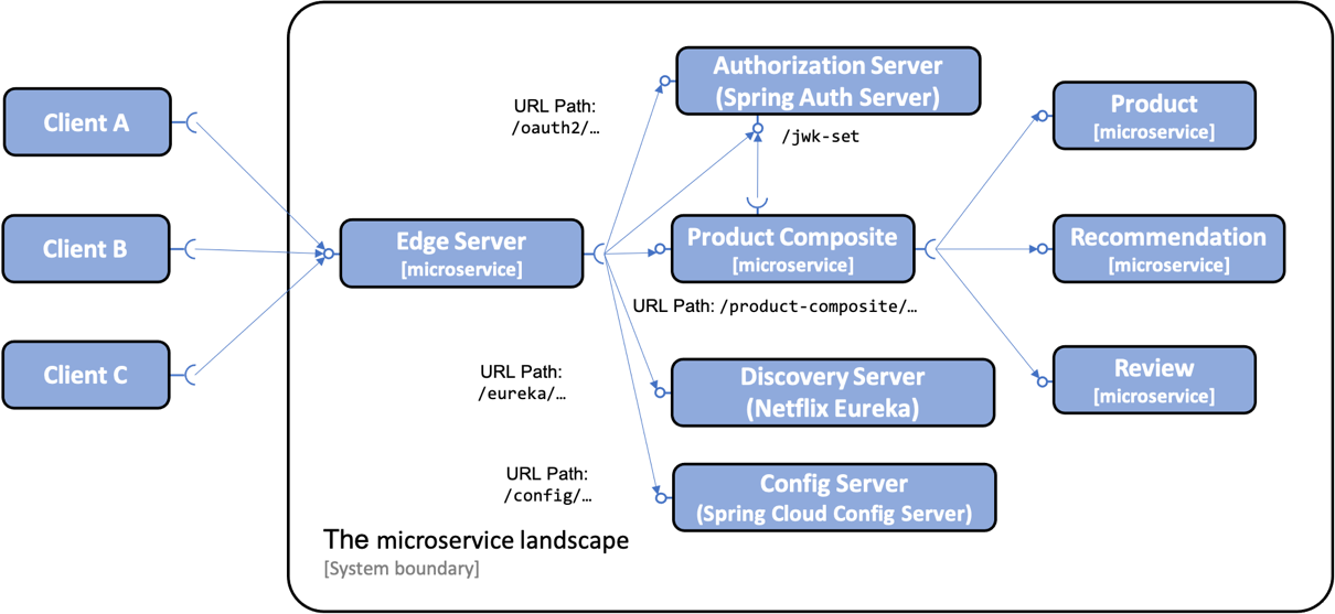gangpad Praktisch maak een foto Spring Cloud Configuration Server in Microservices - DZone