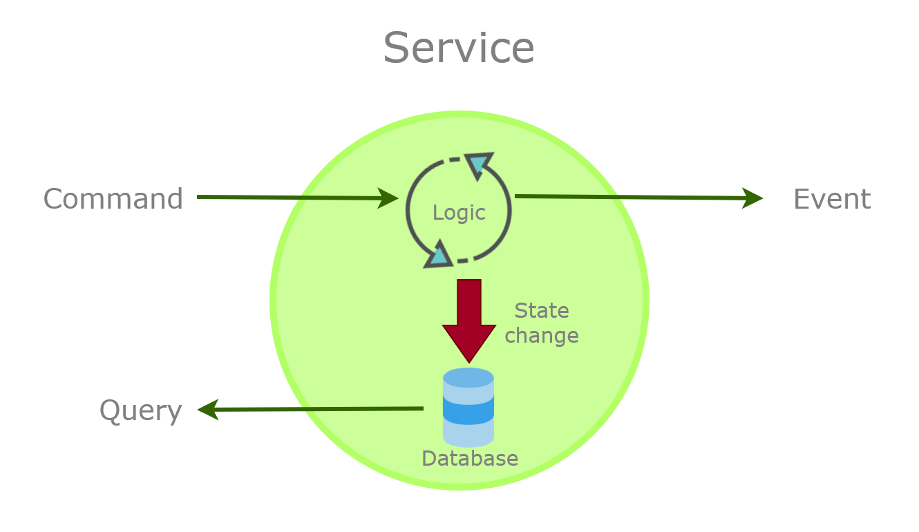 Commands, Queries, and Events In A Service