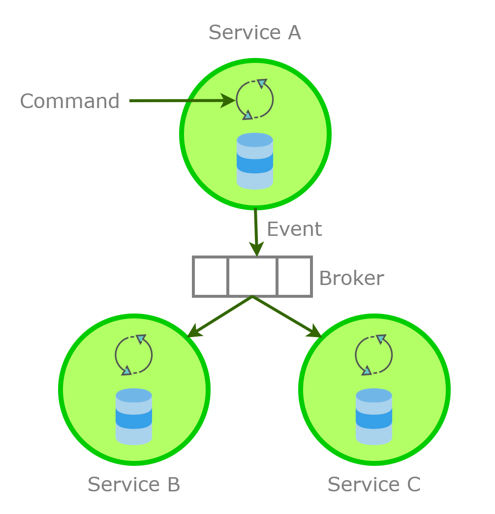 Message Broker for Transporting Events