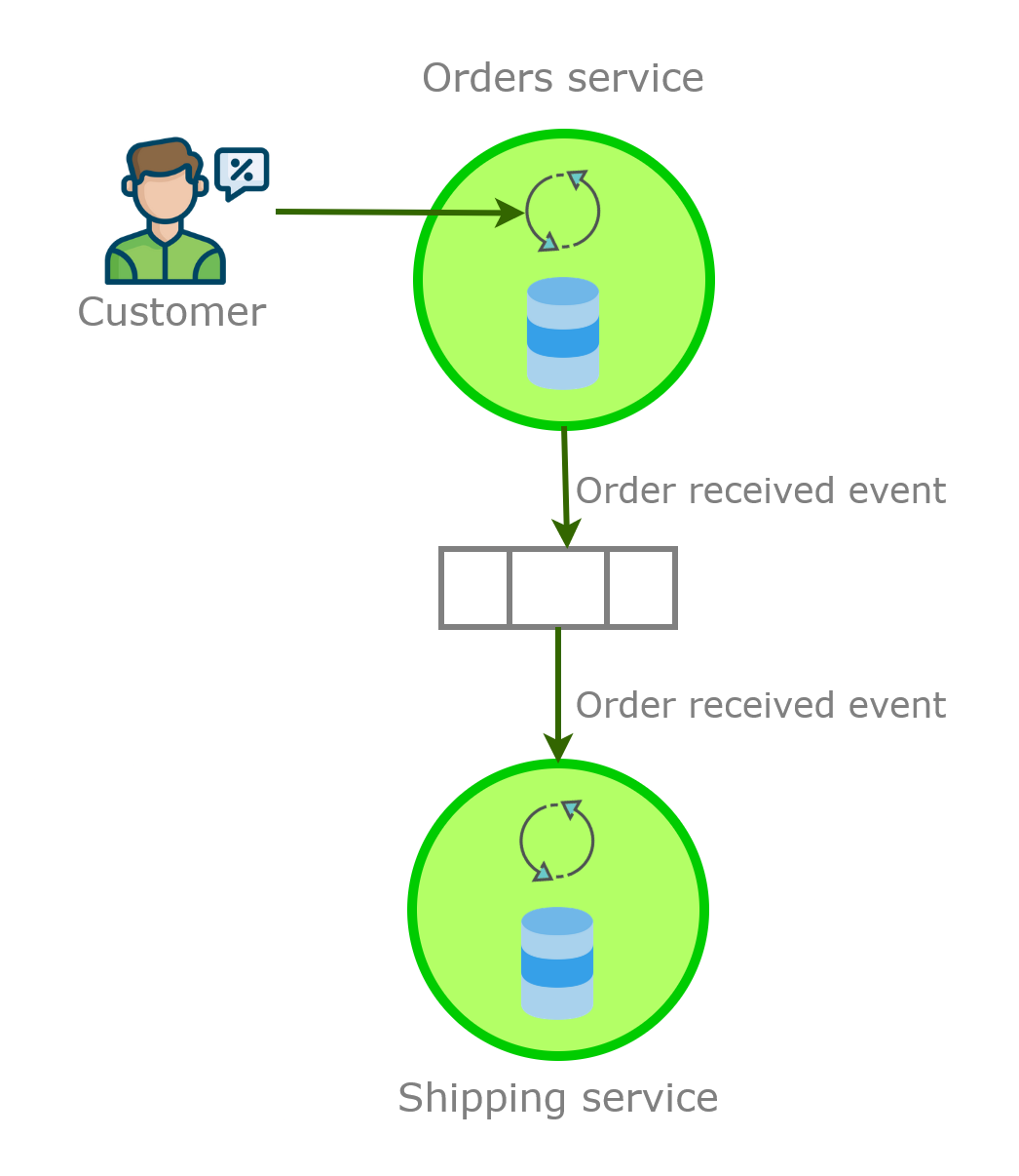 Orders Service and Shipping Service