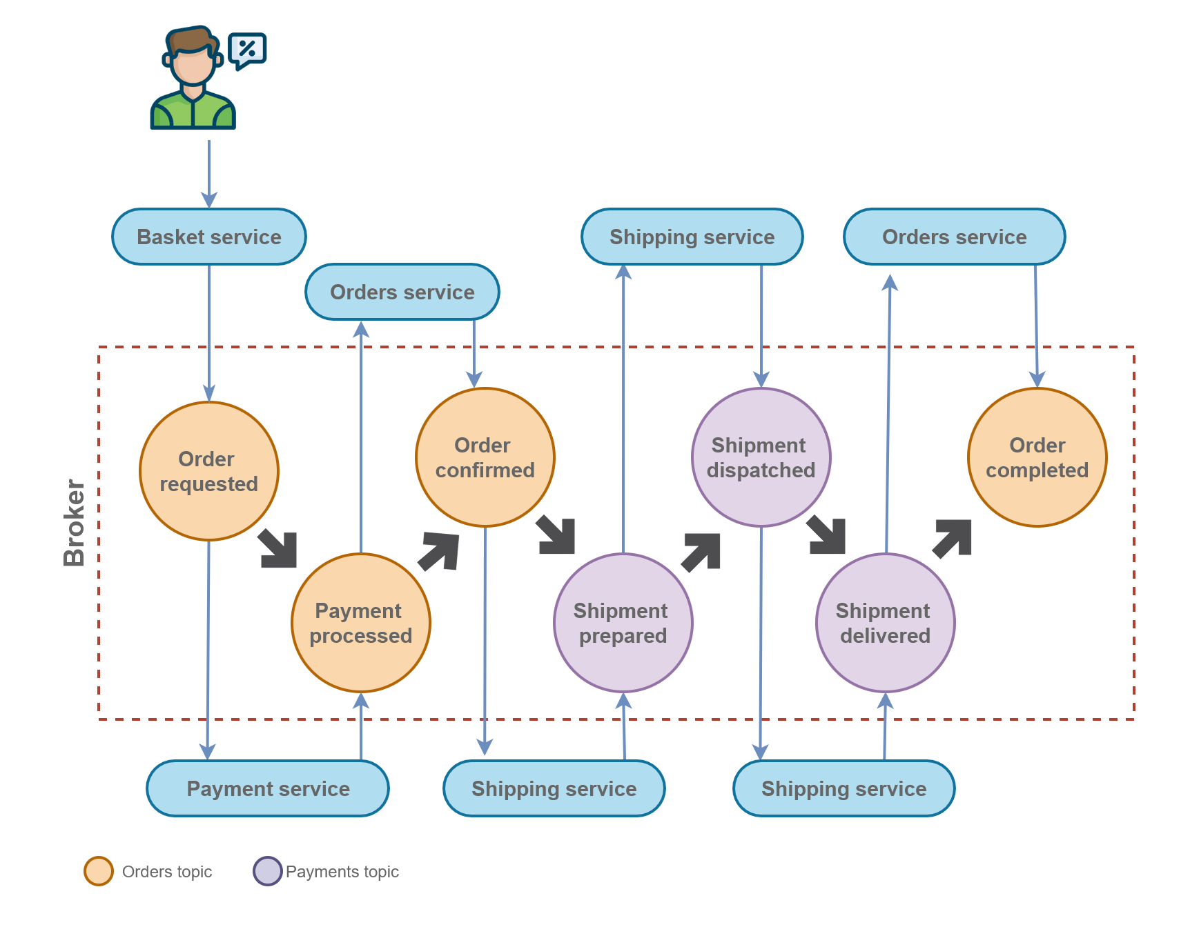 Event Collaboration Pattern in An E-Commerce Application