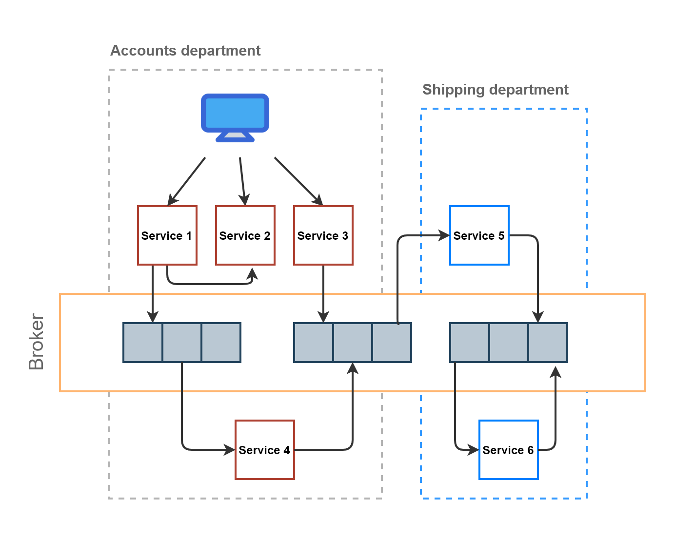 Use of Hybrid Architecture In a Domain and EDA Across Domains