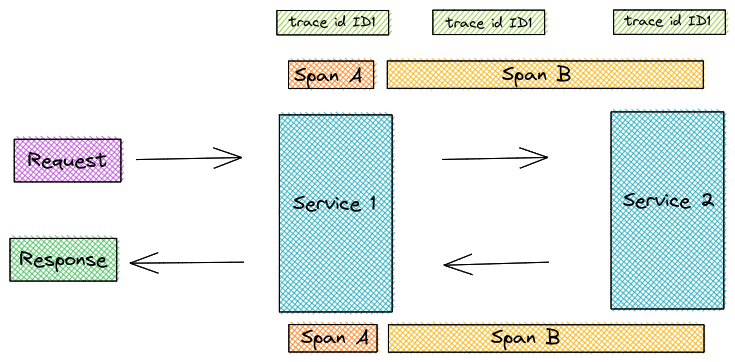 Diagram displaying span id and trace id.