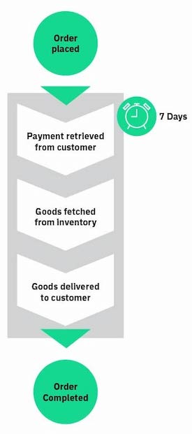 Order fulfillment process payment timeout