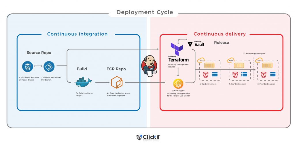 Depoyment Cycle
