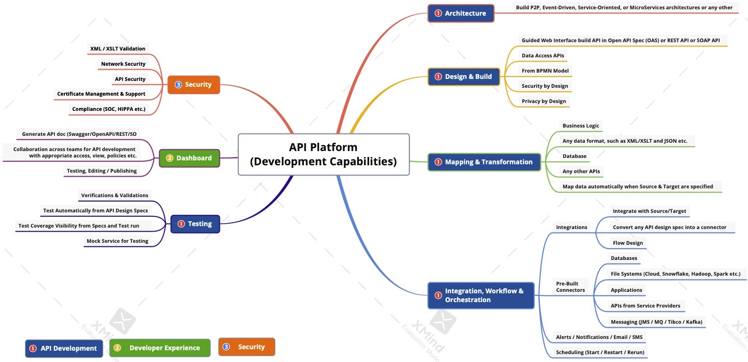Point of View on API Platforms