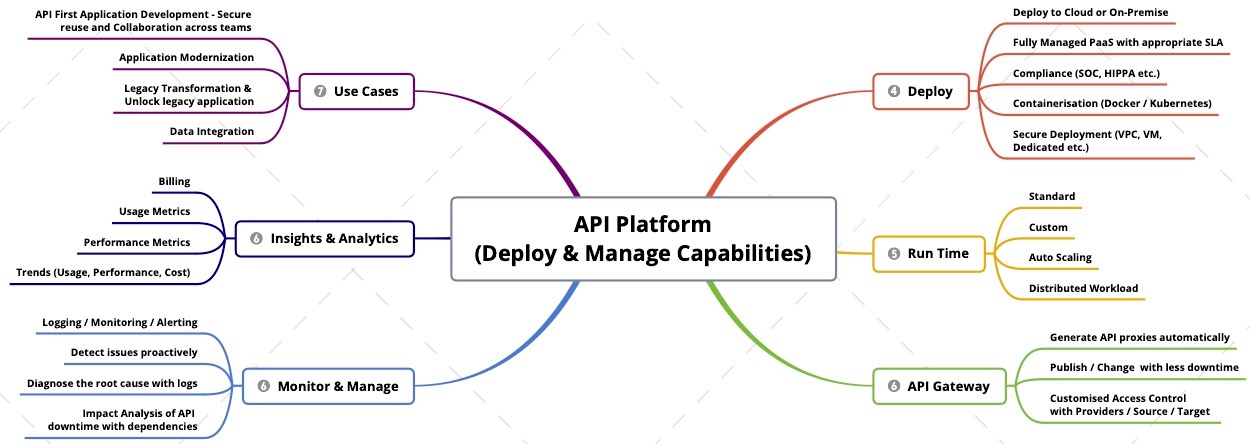 Point of View on API Platforms