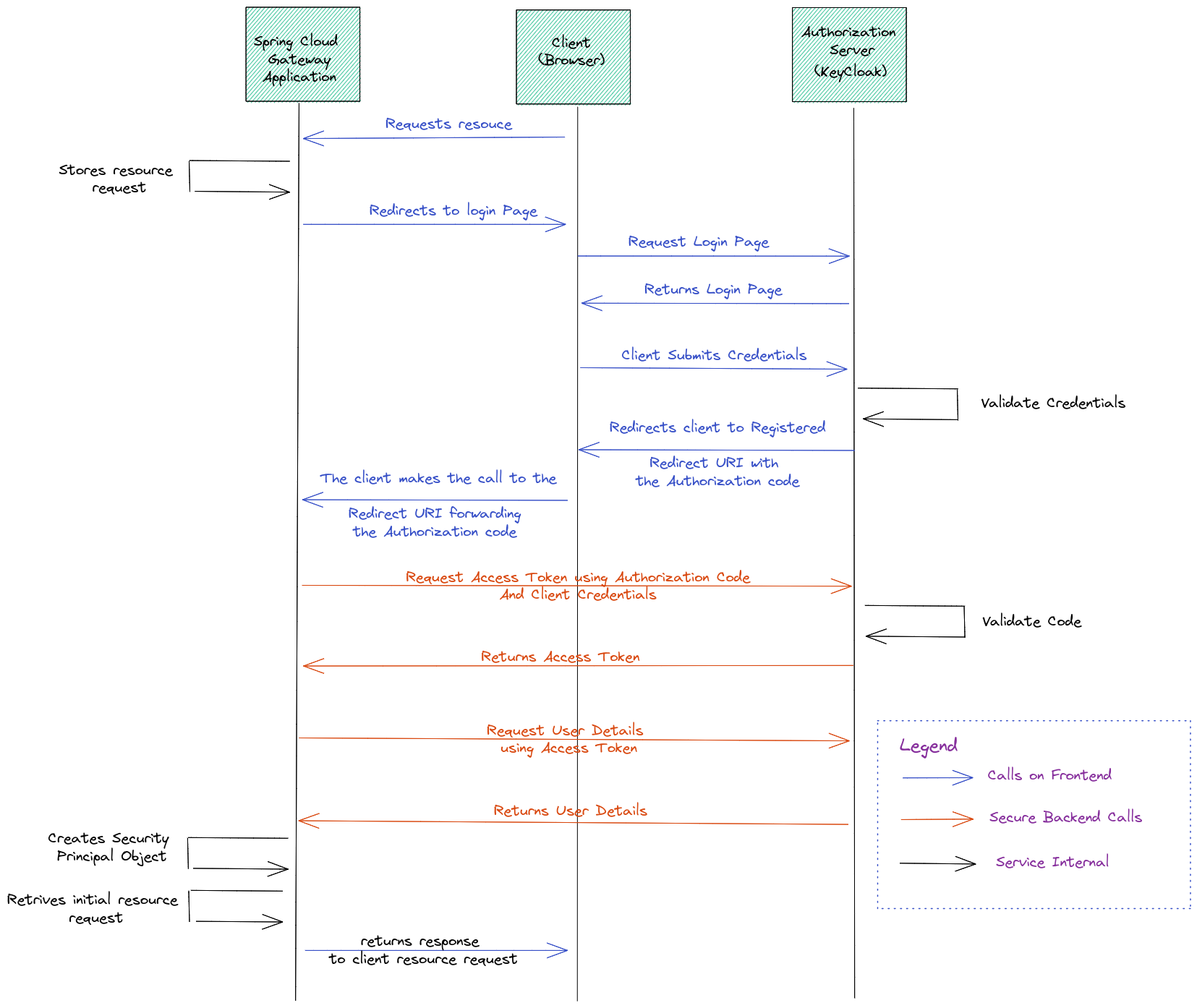 OAuth2 Connect ID Flow