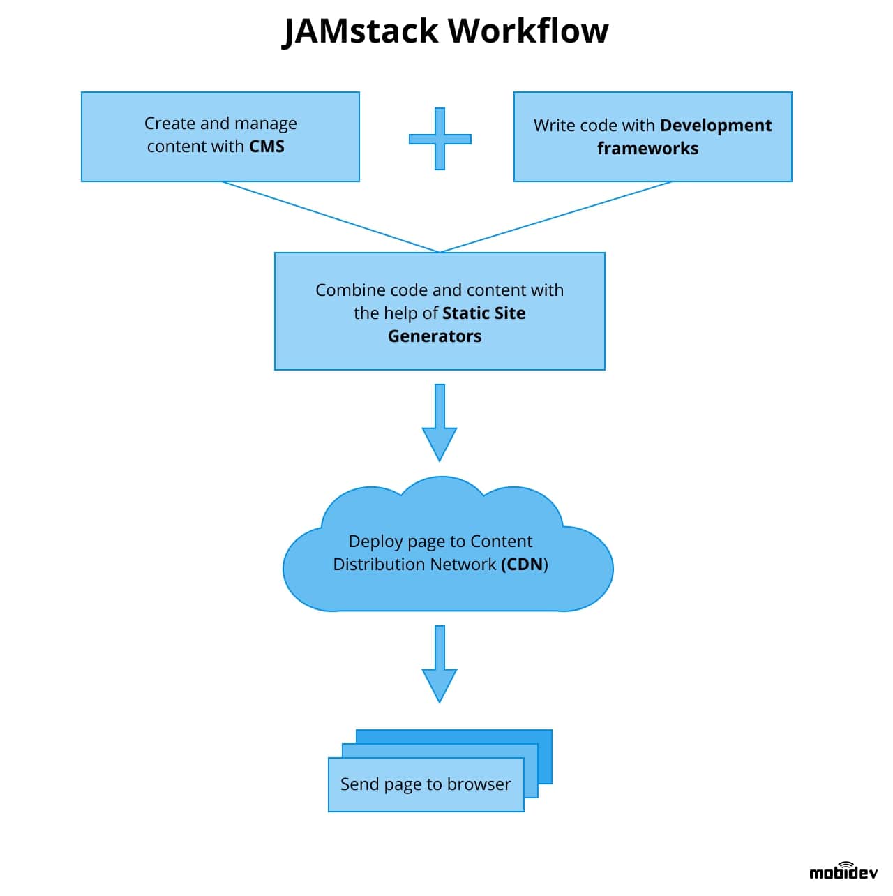 JAMStack Workflow