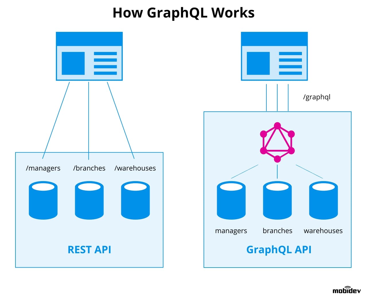 How GraphQL Works