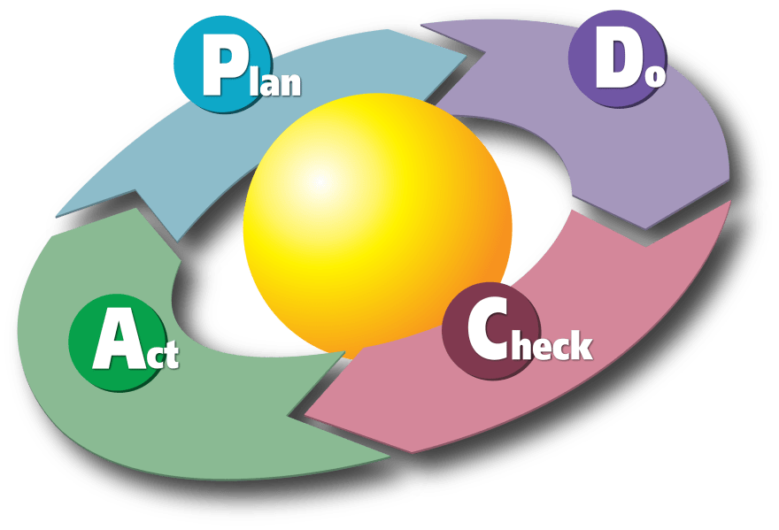 Deming Wheel Example: Plan, Do, Check, Act