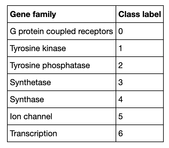 DNA Sequence Classification Results