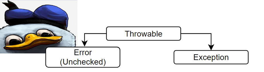 Configurable unchecked exceptions