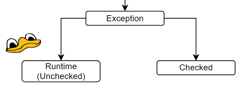 Configurable unchecked exceptions