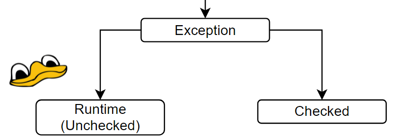 Checked and Unchecked Exceptions In Java