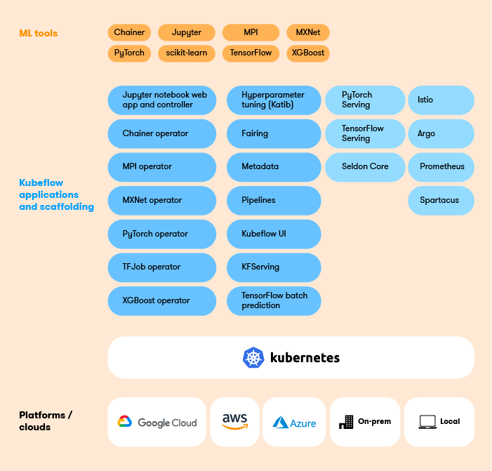 Kubleflow Components