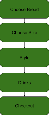 Fluid API Flow Example