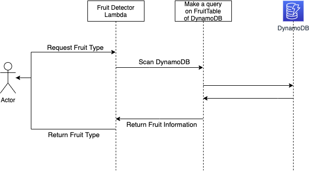 Demo Application Workflow
