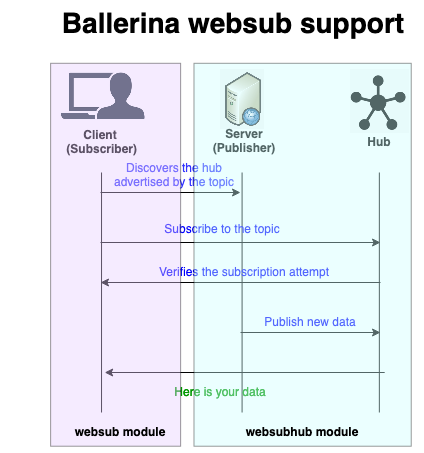 Ballerina websub support screenshot.