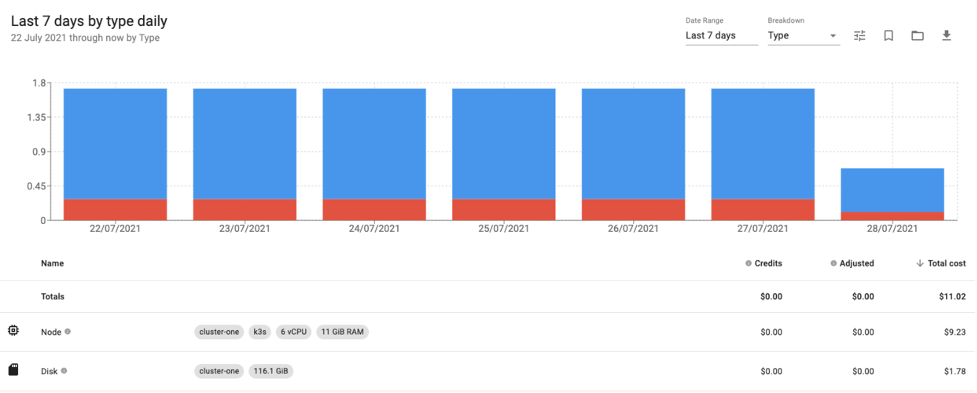 Allocation view as reports