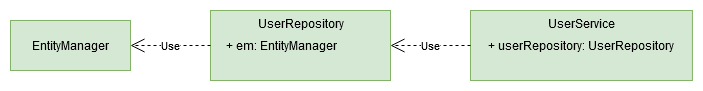 DI Class relationship graphic