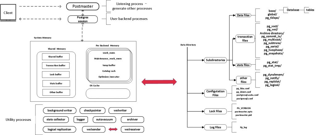 Architecture graph.