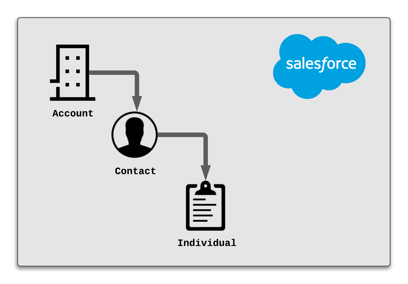 What Is The Sales Force Composite