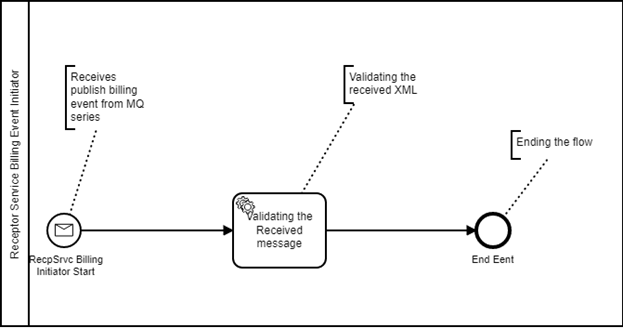 Receptor Service Billing Event Initiator